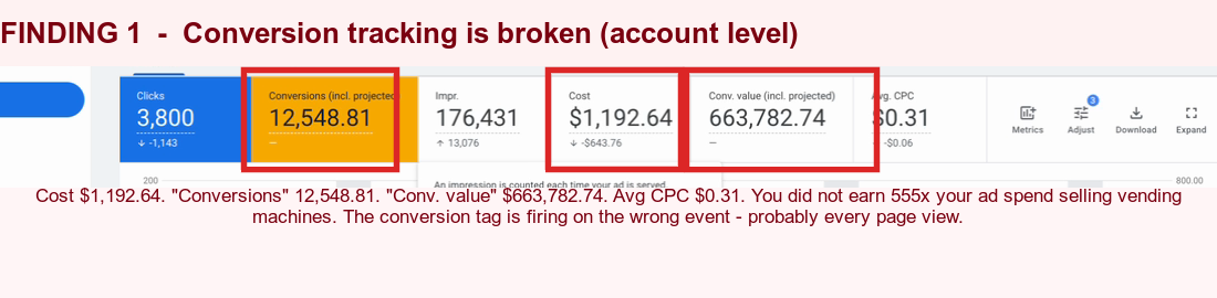 Account topline showing $1,193 spend, 12,549 conversions, $663,783 conv value